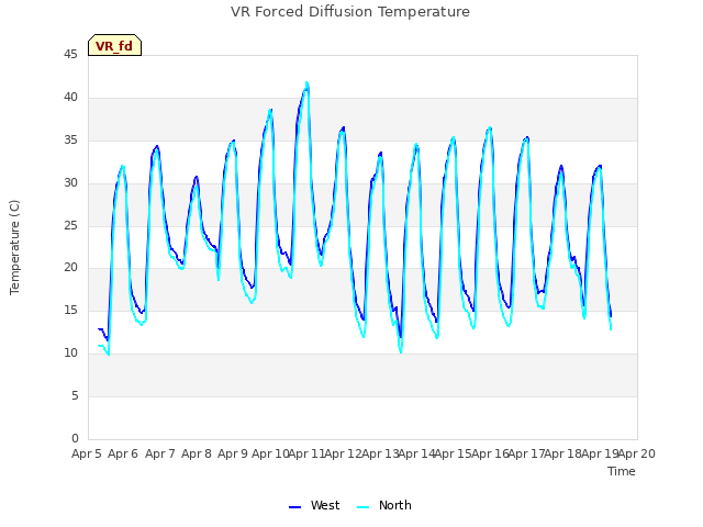 plot of VR Forced Diffusion Temperature