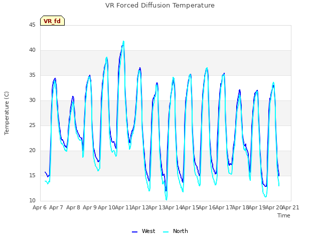 plot of VR Forced Diffusion Temperature