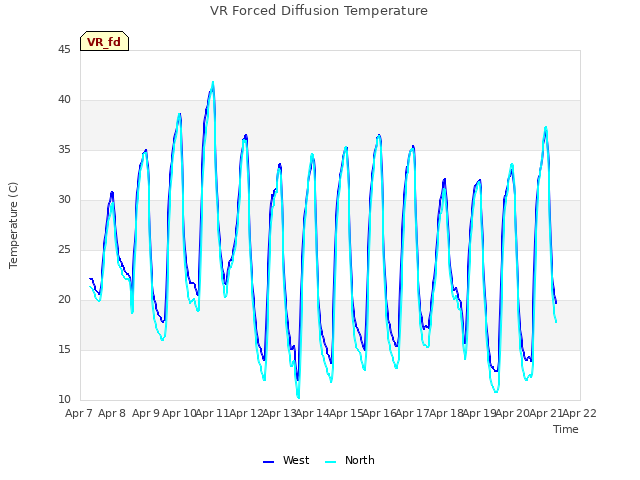 plot of VR Forced Diffusion Temperature