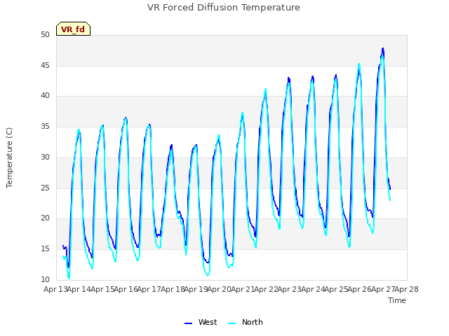 plot of VR Forced Diffusion Temperature