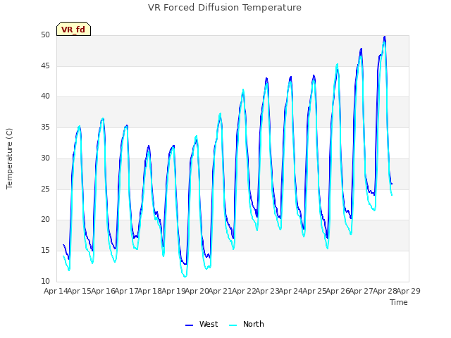 plot of VR Forced Diffusion Temperature