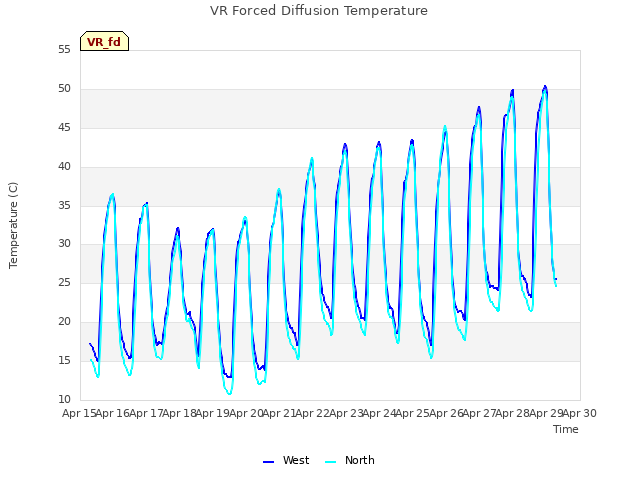 plot of VR Forced Diffusion Temperature