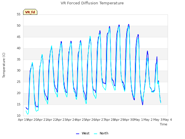 plot of VR Forced Diffusion Temperature