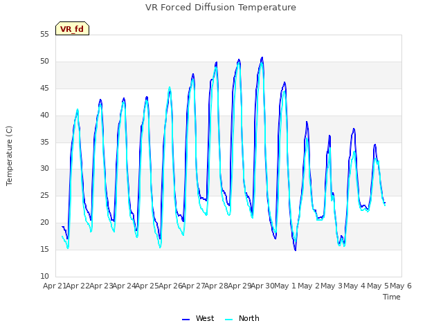 plot of VR Forced Diffusion Temperature