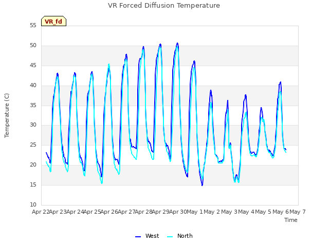 plot of VR Forced Diffusion Temperature