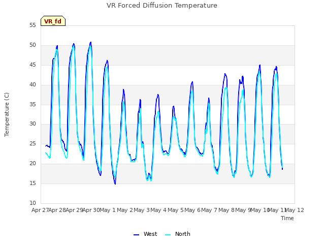 plot of VR Forced Diffusion Temperature