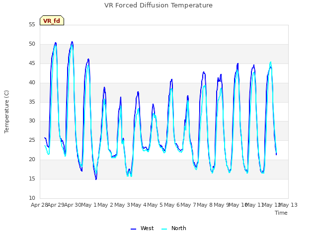 plot of VR Forced Diffusion Temperature