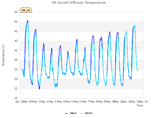 plot of VR Forced Diffusion Temperature