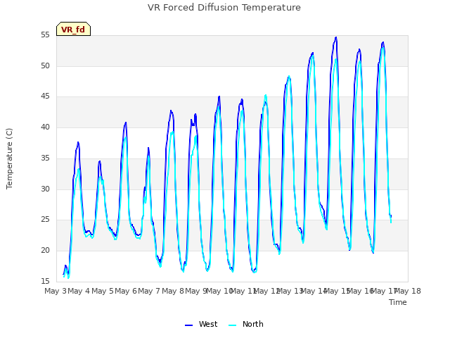 plot of VR Forced Diffusion Temperature