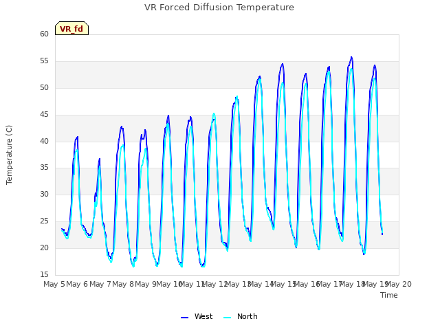 plot of VR Forced Diffusion Temperature