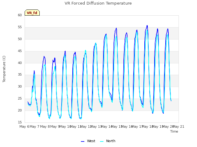 plot of VR Forced Diffusion Temperature