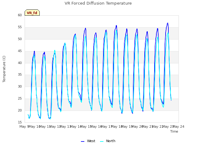 plot of VR Forced Diffusion Temperature