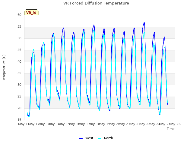 plot of VR Forced Diffusion Temperature