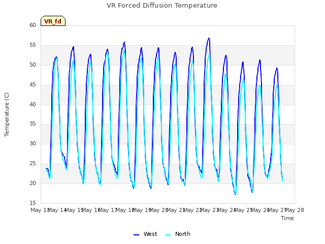 plot of VR Forced Diffusion Temperature