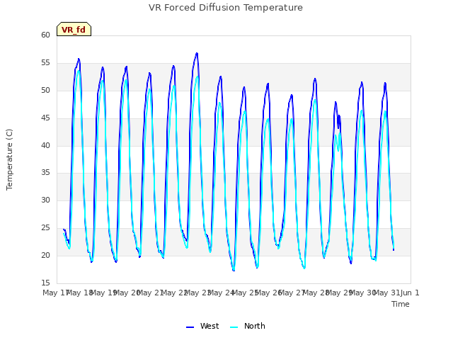 plot of VR Forced Diffusion Temperature