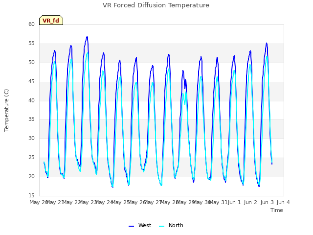 plot of VR Forced Diffusion Temperature