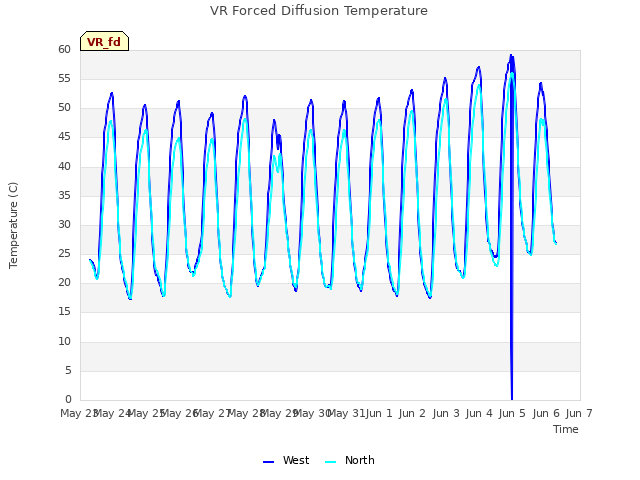 plot of VR Forced Diffusion Temperature