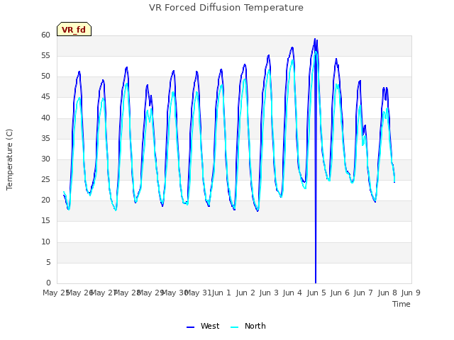 plot of VR Forced Diffusion Temperature