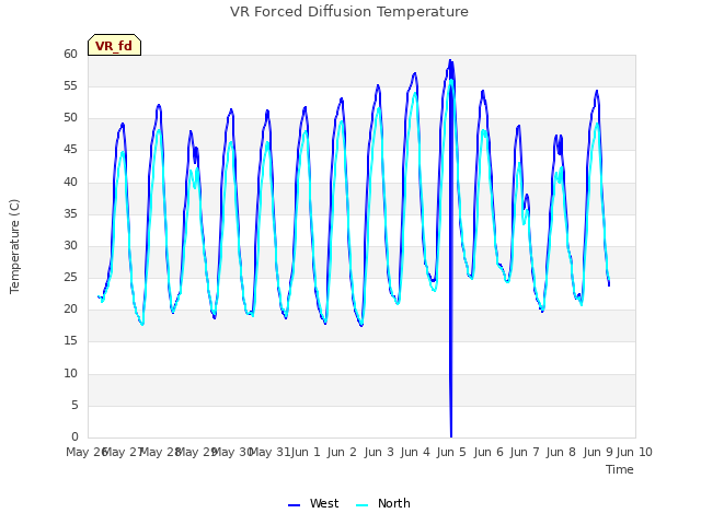 plot of VR Forced Diffusion Temperature