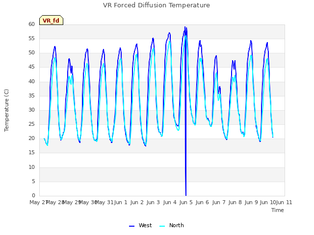 plot of VR Forced Diffusion Temperature