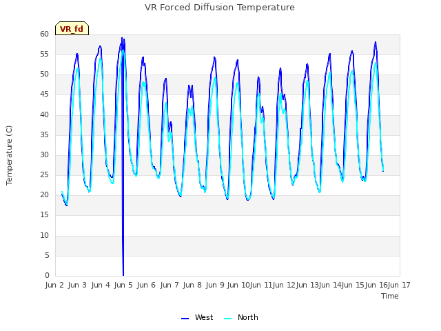plot of VR Forced Diffusion Temperature