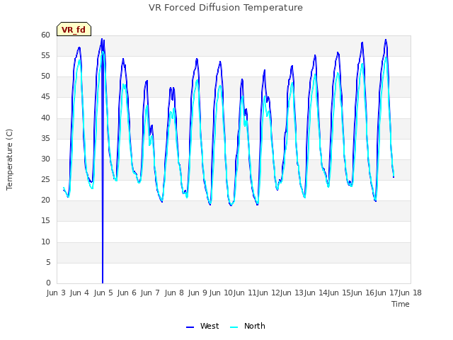 plot of VR Forced Diffusion Temperature