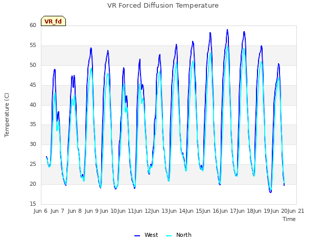 plot of VR Forced Diffusion Temperature