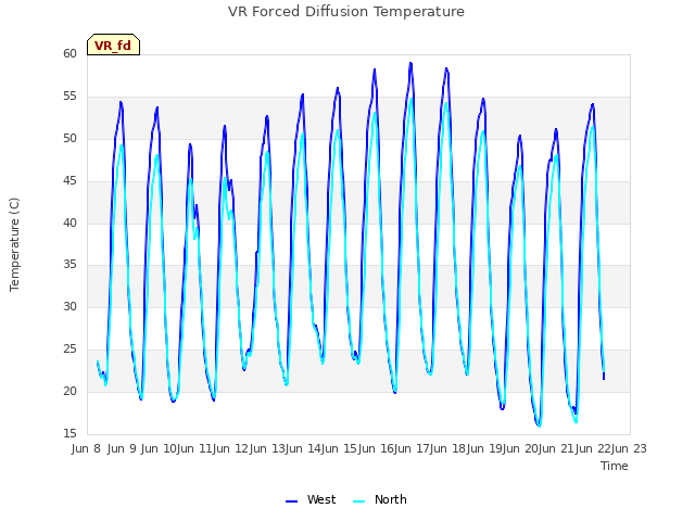 plot of VR Forced Diffusion Temperature