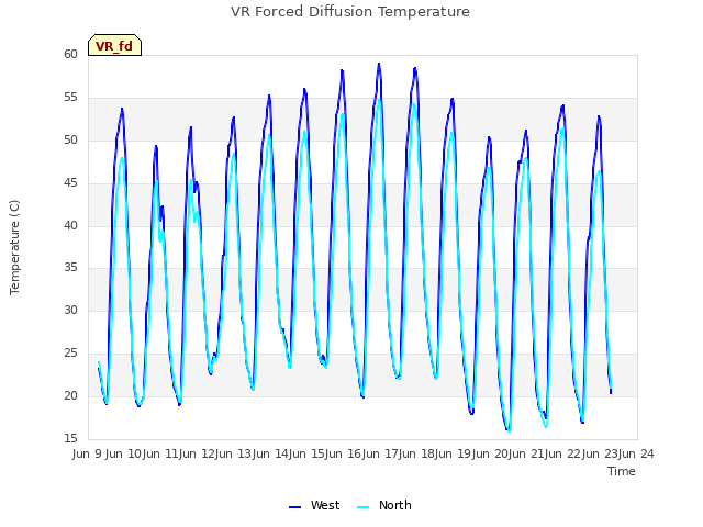 plot of VR Forced Diffusion Temperature