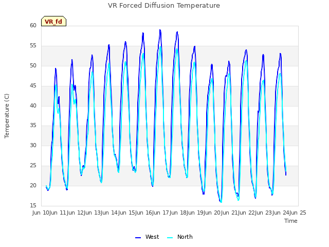 plot of VR Forced Diffusion Temperature