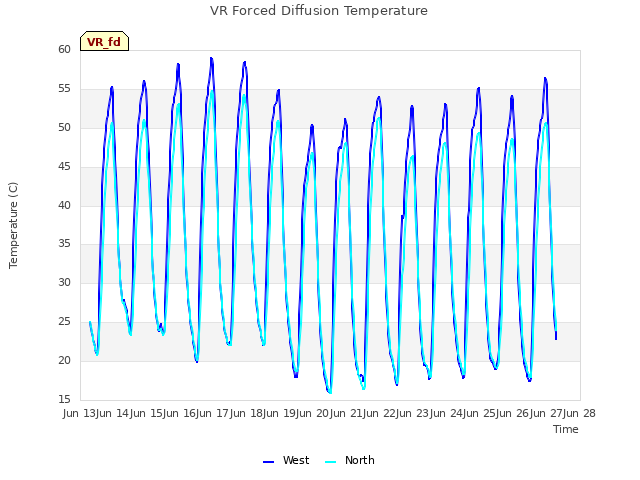 plot of VR Forced Diffusion Temperature