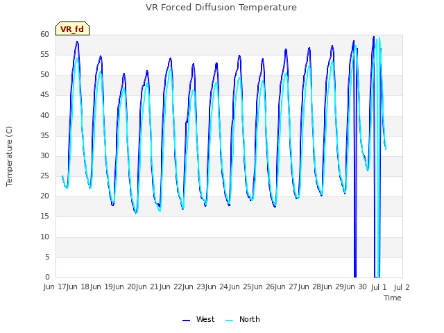 plot of VR Forced Diffusion Temperature