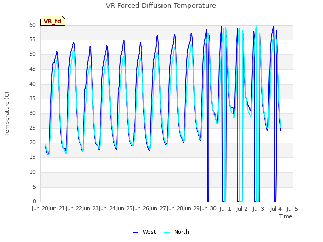 plot of VR Forced Diffusion Temperature