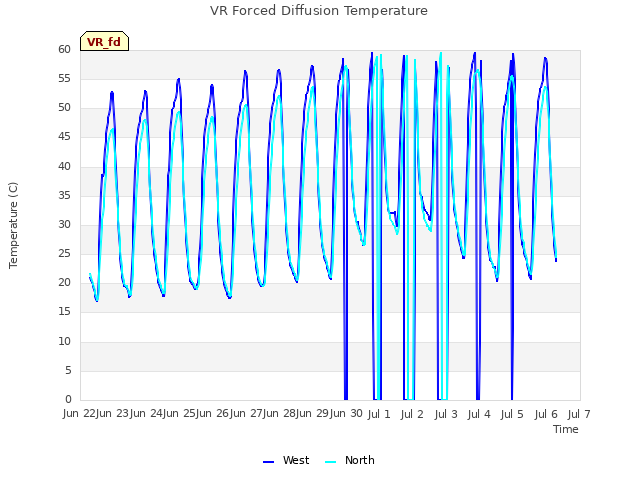 plot of VR Forced Diffusion Temperature