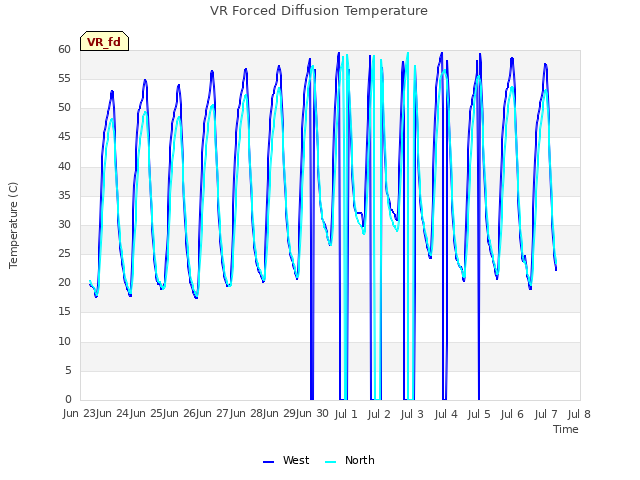 plot of VR Forced Diffusion Temperature