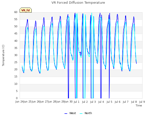 plot of VR Forced Diffusion Temperature