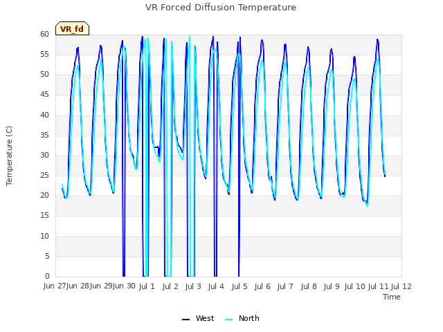 plot of VR Forced Diffusion Temperature