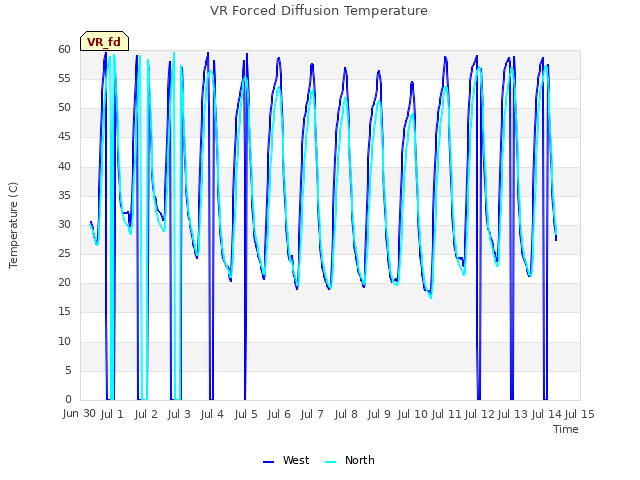 plot of VR Forced Diffusion Temperature