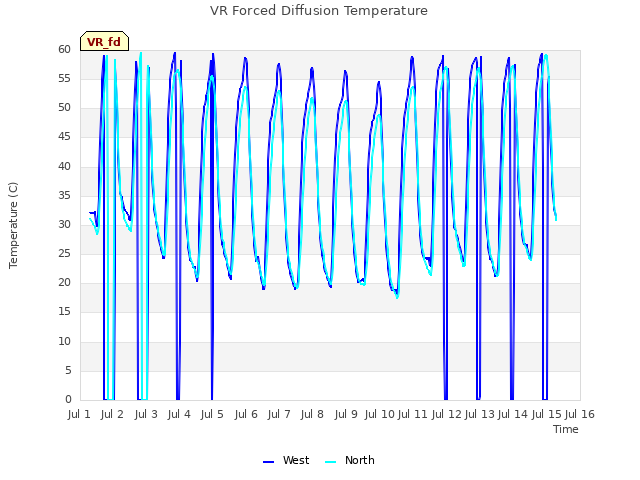 plot of VR Forced Diffusion Temperature