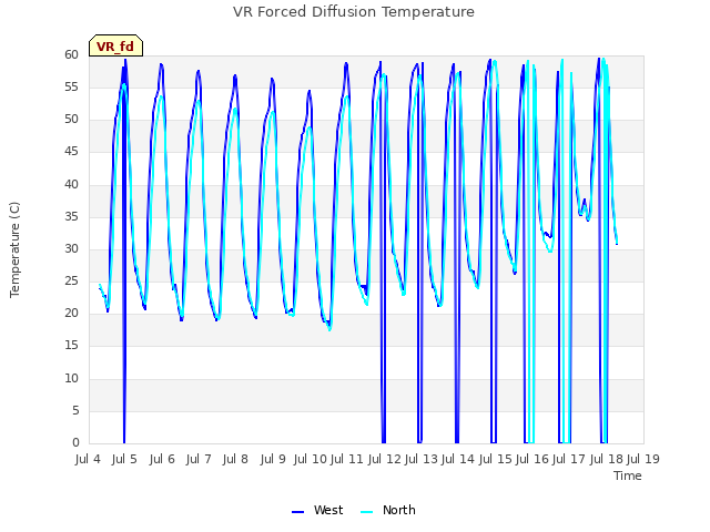 plot of VR Forced Diffusion Temperature