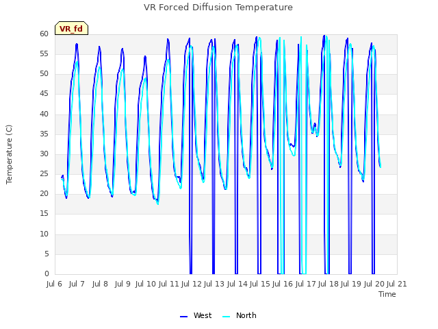 plot of VR Forced Diffusion Temperature