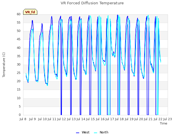 plot of VR Forced Diffusion Temperature