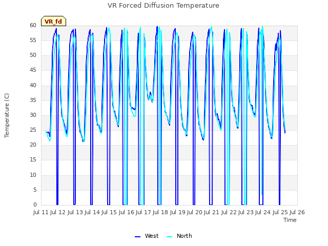 plot of VR Forced Diffusion Temperature