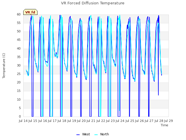 plot of VR Forced Diffusion Temperature
