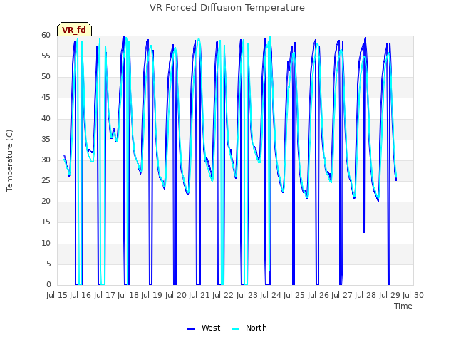 plot of VR Forced Diffusion Temperature