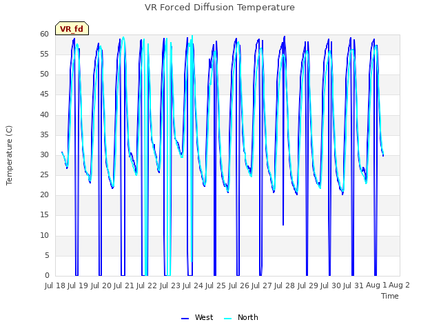 plot of VR Forced Diffusion Temperature