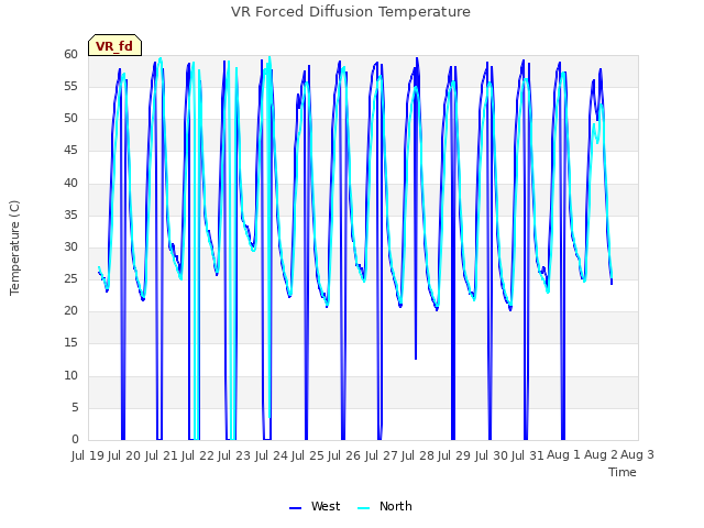 plot of VR Forced Diffusion Temperature