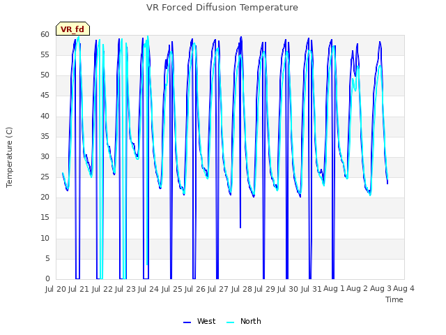 plot of VR Forced Diffusion Temperature