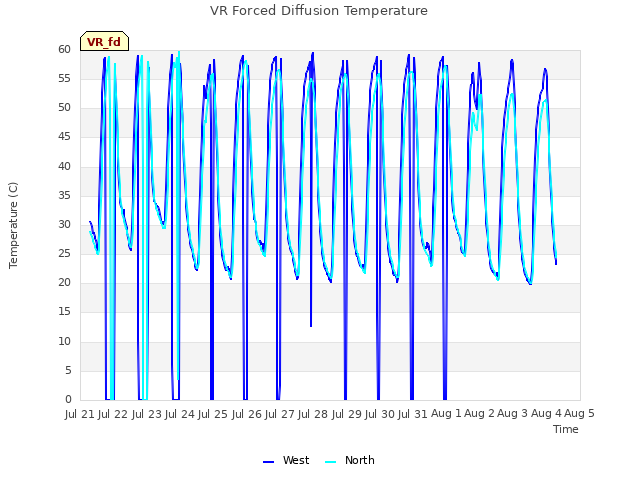 plot of VR Forced Diffusion Temperature