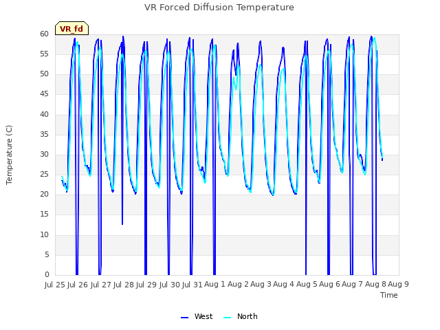 plot of VR Forced Diffusion Temperature